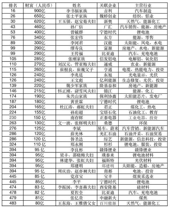 胡潤(rùn)百富榜：光伏財(cái)富縮水，電動(dòng)車成造富新風(fēng)口