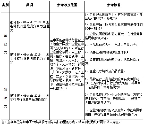 維科杯·OFweek2018中國高科技產(chǎn)業(yè)年度評選火熱進行中！