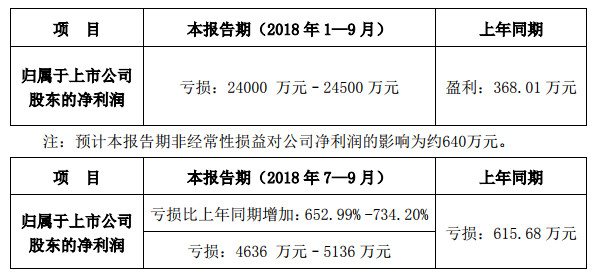 向日葵發(fā)布三季度業(yè)績(jī)預(yù)告，預(yù)計(jì)前三季度虧損2.4億元至2.45億元，去年同期盈利368萬(wàn)元，同比轉(zhuǎn)虧。 　　 　　向日葵在公告中表示，業(yè)績(jī)下滑主要因光伏組件銷售價(jià)格持續(xù)下跌，導(dǎo)致毛利率水平大幅度下降，而期間費(fèi)用相對(duì)穩(wěn)定，導(dǎo)致虧損加大。 　　 　　另外，公司對(duì)外出售了子公司優(yōu)創(chuàng)光能全部股權(quán)，產(chǎn)生了較大固定資產(chǎn)減值損失和經(jīng)營(yíng)利潤(rùn)的虧損。