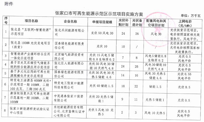 光伏165.6萬千瓦、備選195萬千瓦 河北張家口可再生能源示范項目實施方案正式下發(fā)