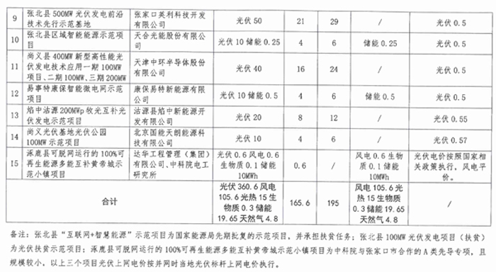 光伏165.6萬千瓦、備選195萬千瓦 河北張家口可再生能源示范項目實施方案正式下發(fā)