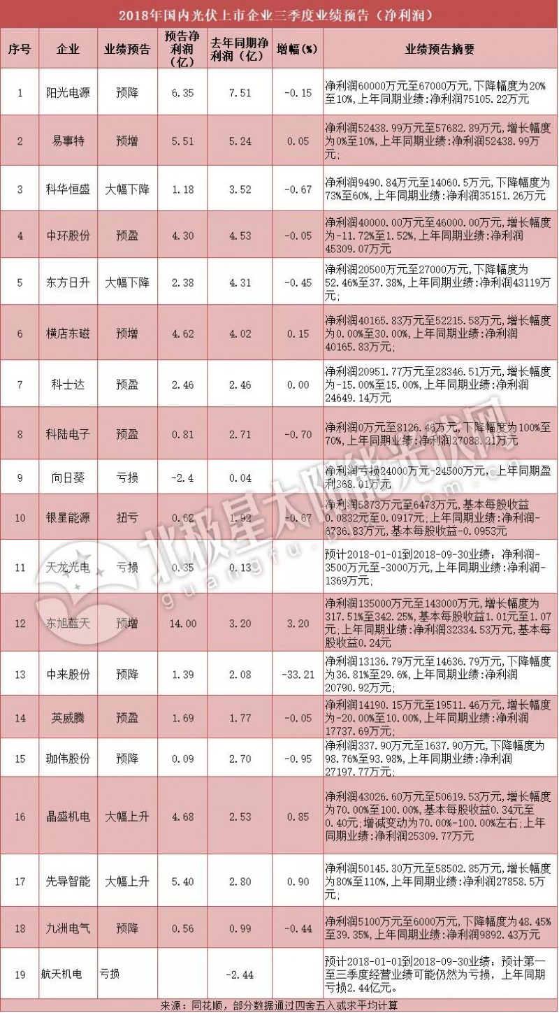 “531”新政影響凸顯 超半數(shù)光伏企業(yè)2018年三季度業(yè)績預(yù)下滑