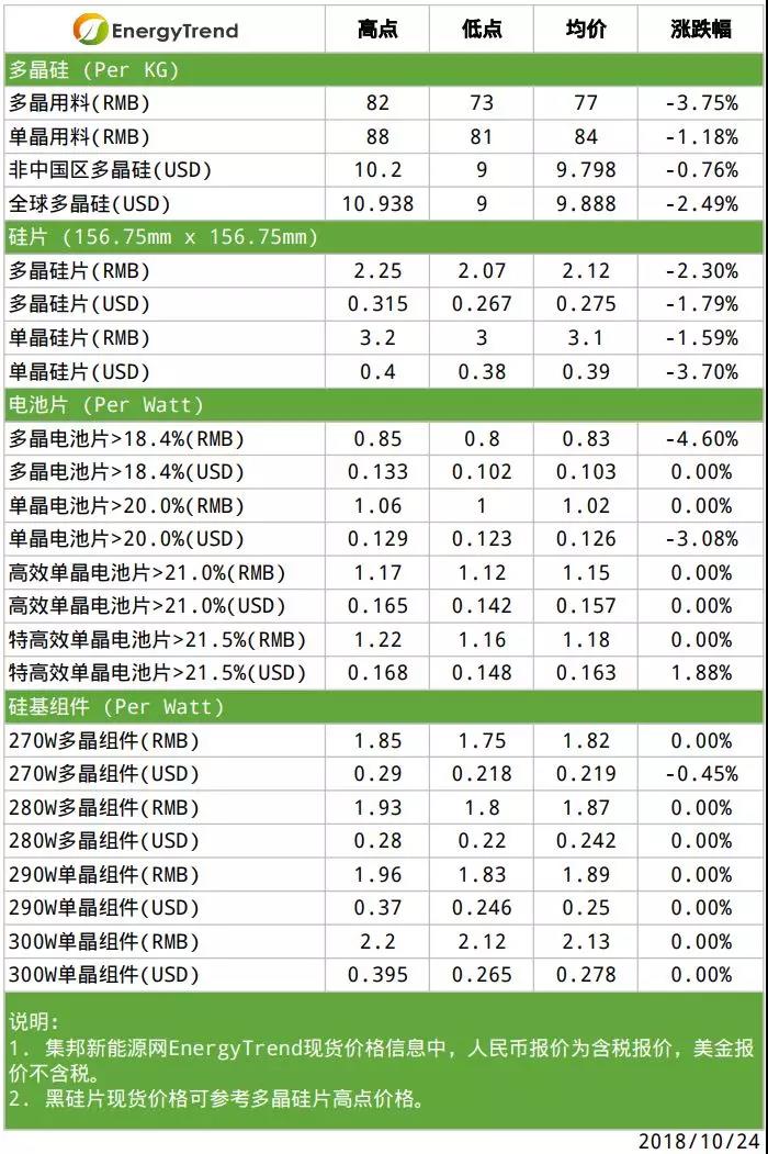 單晶硅片意外調(diào)降；硅料端壓力依舊