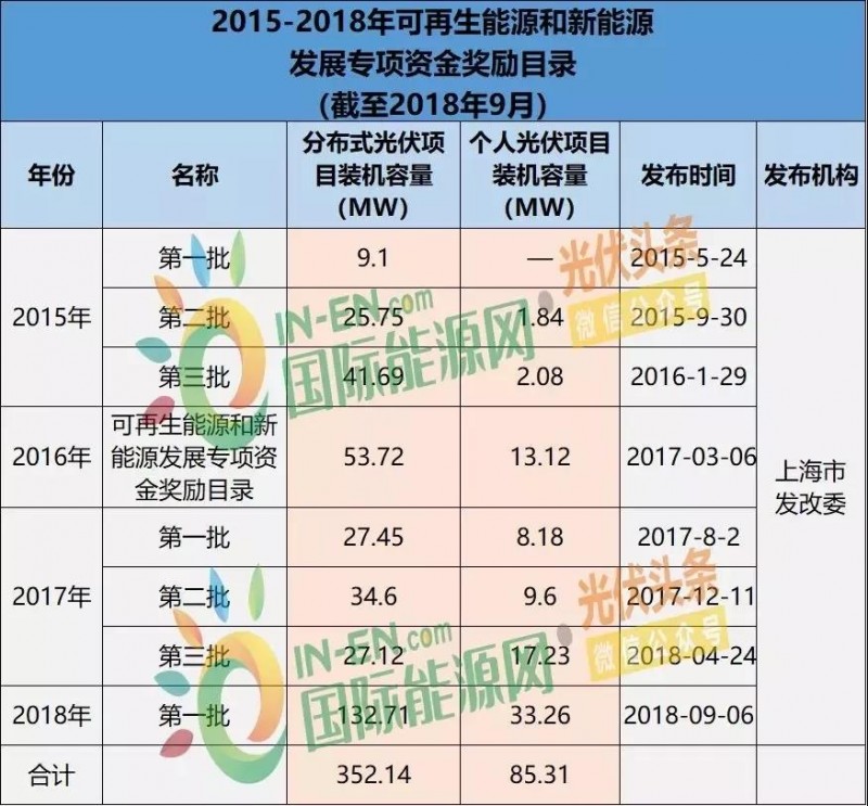 上海光伏市場簡析：15項(xiàng)利好政策、436.45MW光伏項(xiàng)目已獲政府扶持、分布式與農(nóng)光互補(bǔ)等成規(guī)劃重點(diǎn)