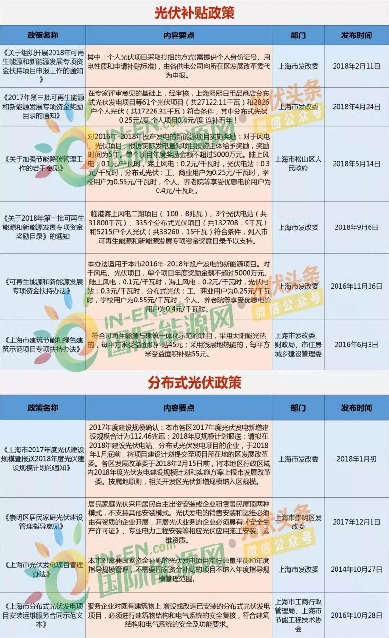 上海光伏市場簡析：15項(xiàng)利好政策、436.45MW光伏項(xiàng)目已獲政府扶持、分布式與農(nóng)光互補(bǔ)等成規(guī)劃重點(diǎn)