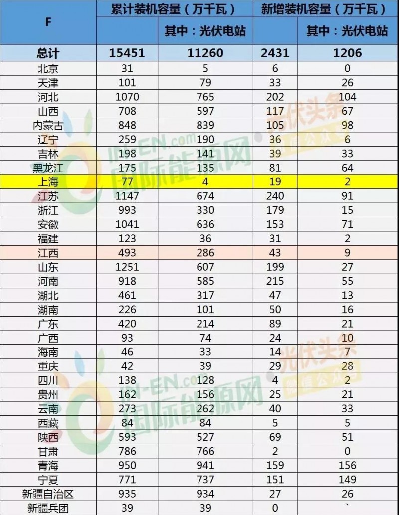 上海光伏市場簡析：15項(xiàng)利好政策、436.45MW光伏項(xiàng)目已獲政府扶持、分布式與農(nóng)光互補(bǔ)等成規(guī)劃重點(diǎn)