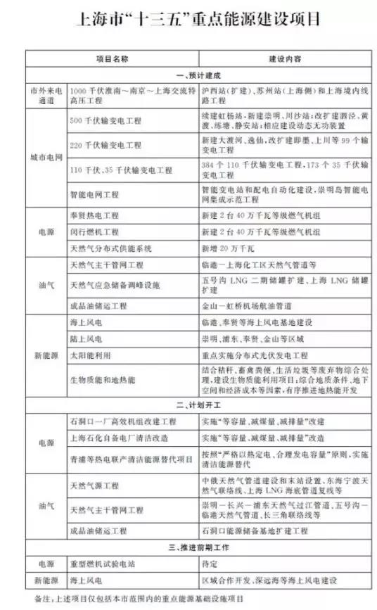 上海光伏市場簡析：15項(xiàng)利好政策、436.45MW光伏項(xiàng)目已獲政府扶持、分布式與農(nóng)光互補(bǔ)等成規(guī)劃重點(diǎn)