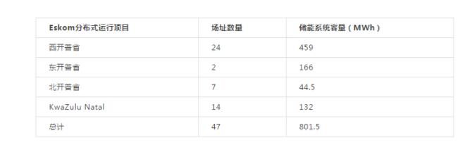 1.4GW！南非致力于開發(fā)大批分布式儲能項(xiàng)目