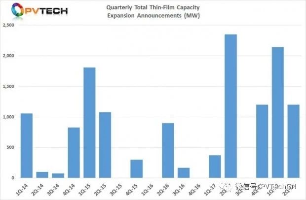 2018年Q2全球光伏制造擴產(chǎn)公告達25.58GW，上半年總計超50GW