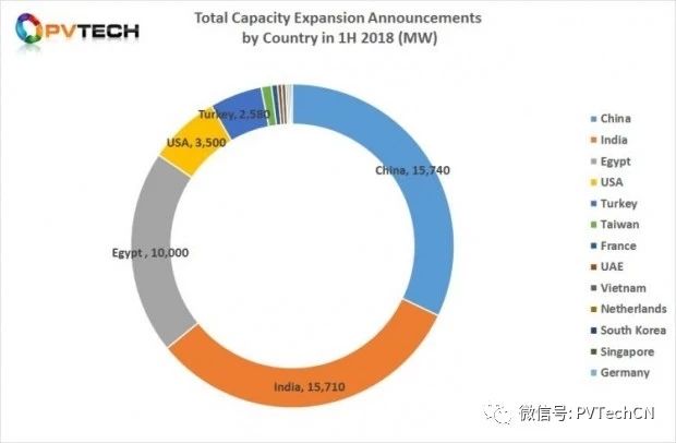 2018年Q2全球光伏制造擴產(chǎn)公告達25.58GW，上半年總計超50GW