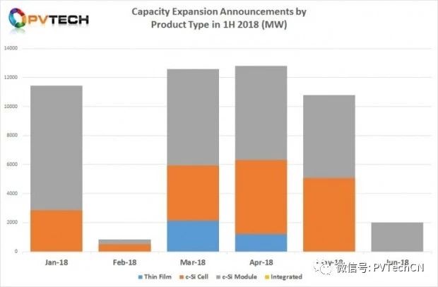 2018年Q2全球光伏制造擴產(chǎn)公告達25.58GW，上半年總計超50GW