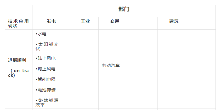 能源轉(zhuǎn)型低碳技術(shù)盤點：哪些進展順利、哪些成本太高？