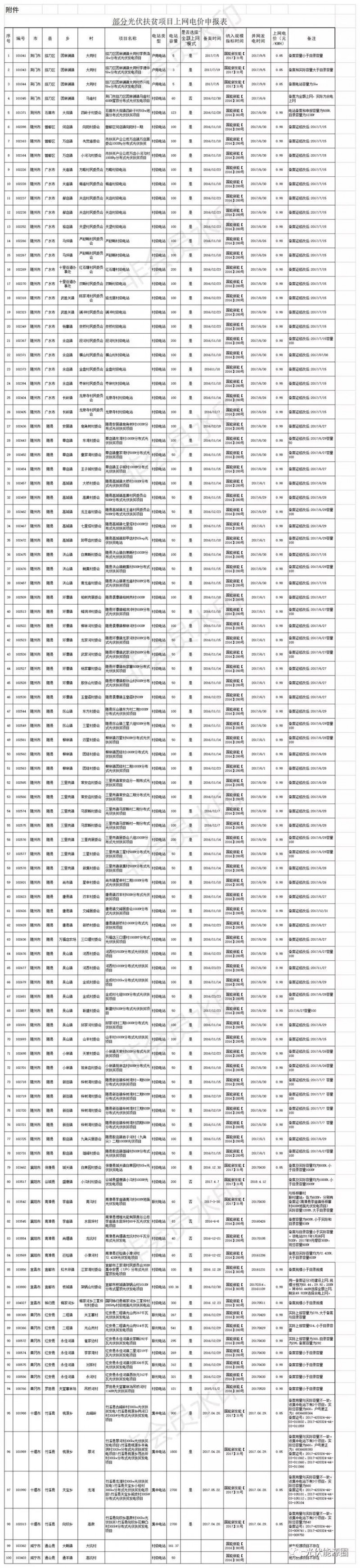 湖北100個(gè)光伏扶貧項(xiàng)目不合規(guī)范被公示