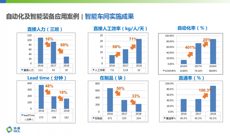 協(xié)鑫智能制造：大數(shù)據(jù)應用、AI加持成為智能光伏發(fā)展新趨勢