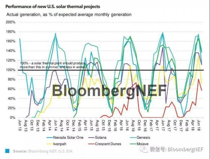 太陽能光熱發(fā)電更新：如果不能戰(zhàn)勝光伏發(fā)電，就與它為伍