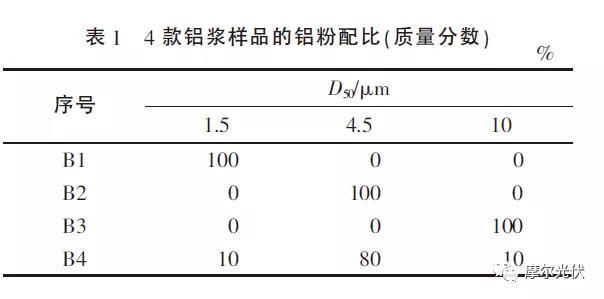 不同燒結(jié)工藝下 PERC鋁漿對(duì)電池片電性能影響有啥不同？