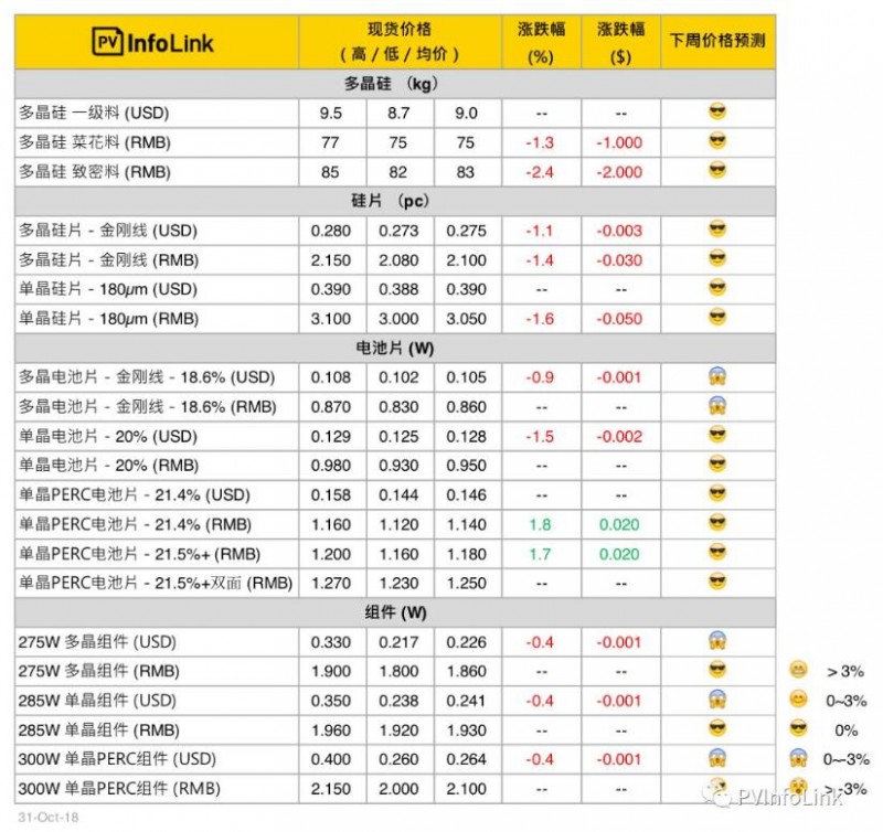 本周光伏供應(yīng)鏈價(jià)格（11月1日）