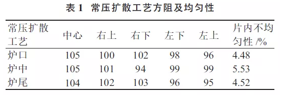 提升晶硅電池光電轉(zhuǎn)換效率？看低壓擴(kuò)散工藝！