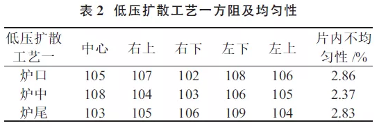 提升晶硅電池光電轉(zhuǎn)換效率？看低壓擴(kuò)散工藝！