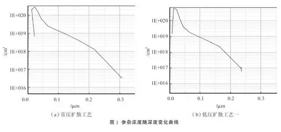 提升晶硅電池光電轉(zhuǎn)換效率？看低壓擴(kuò)散工藝！