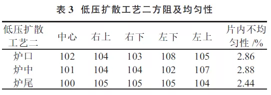 提升晶硅電池光電轉(zhuǎn)換效率？看低壓擴(kuò)散工藝！