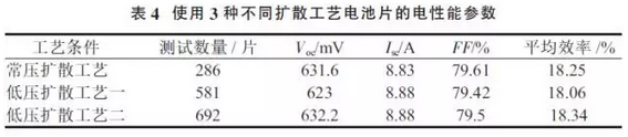 提升晶硅電池光電轉(zhuǎn)換效率？看低壓擴(kuò)散工藝！