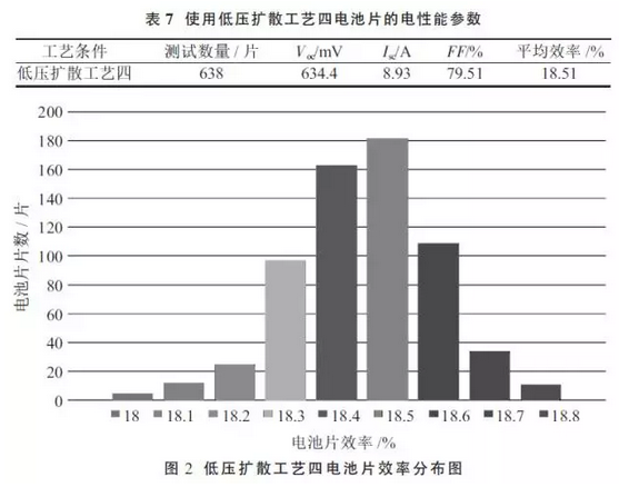 提升晶硅電池光電轉(zhuǎn)換效率？看低壓擴(kuò)散工藝！