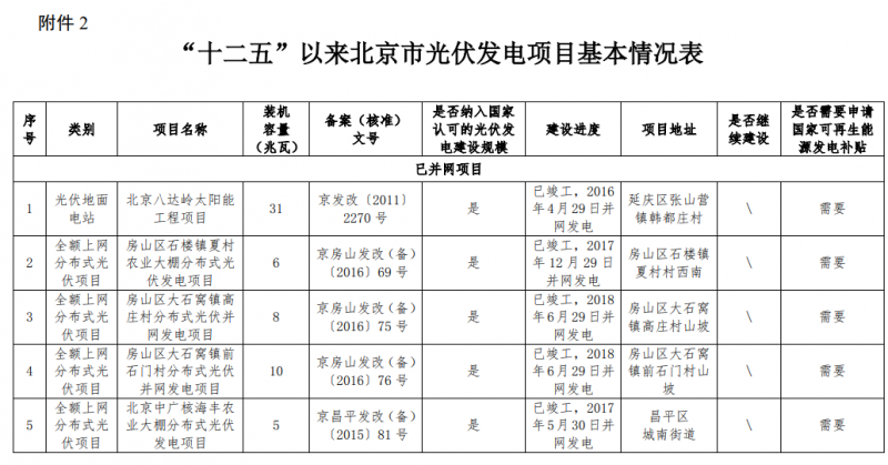 關(guān)于公示北京市“十二五”以來光伏發(fā)電項(xiàng)目有關(guān)情況的通知