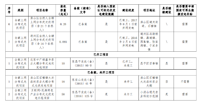 關(guān)于公示北京市“十二五”以來光伏發(fā)電項(xiàng)目有關(guān)情況的通知