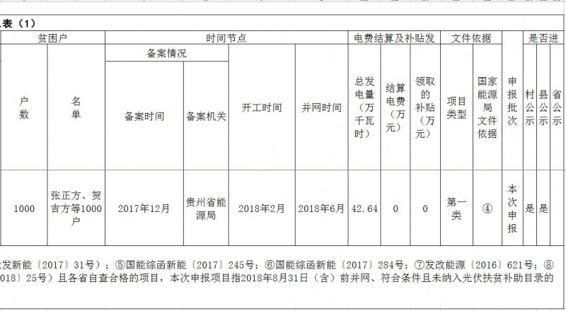 貴州省存量光伏扶貧項(xiàng)目第一次公示