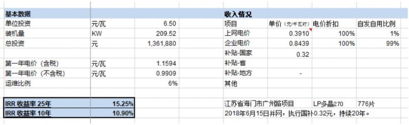 第三季度分布式光伏裝機(jī)增量近5GW 4.5元/瓦的無補(bǔ)貼分布式項(xiàng)目收益率如何？