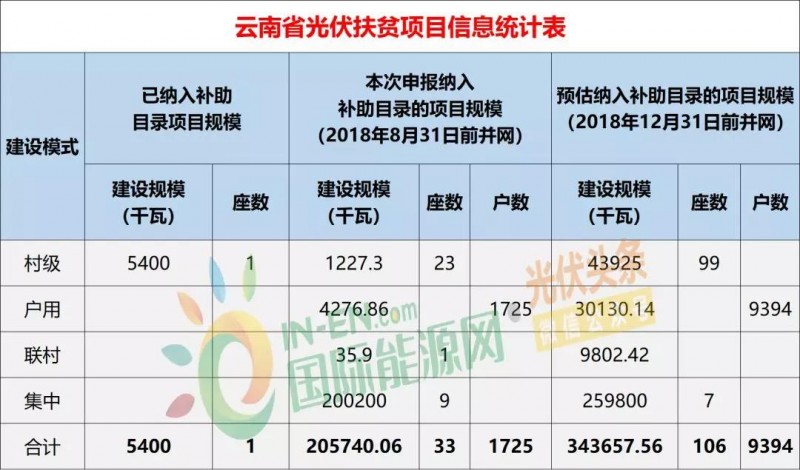 10省光伏扶貧存量項(xiàng)目規(guī)模統(tǒng)計(jì)分析：7.87GW！本次申報(bào)納入補(bǔ)助目錄規(guī)模5.2GW，河南、山西依舊為扶貧大戶（附9張大表）