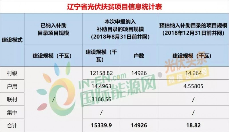 10省光伏扶貧存量項(xiàng)目規(guī)模統(tǒng)計(jì)分析：7.87GW！本次申報(bào)納入補(bǔ)助目錄規(guī)模5.2GW，河南、山西依舊為扶貧大戶（附9張大表）