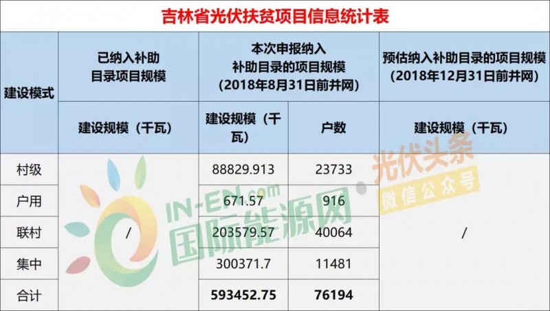 10省光伏扶貧存量項(xiàng)目規(guī)模統(tǒng)計(jì)分析：7.87GW！本次申報(bào)納入補(bǔ)助目錄規(guī)模5.2GW，河南、山西依舊為扶貧大戶（附9張大表）