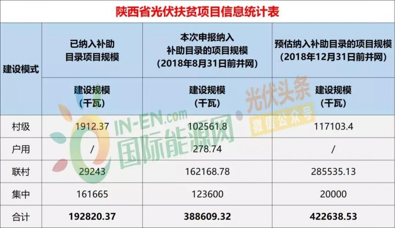 10省光伏扶貧存量項(xiàng)目規(guī)模統(tǒng)計(jì)分析：7.87GW！本次申報(bào)納入補(bǔ)助目錄規(guī)模5.2GW，河南、山西依舊為扶貧大戶（附9張大表）