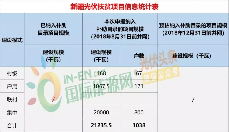 10省光伏扶貧存量項(xiàng)目規(guī)模統(tǒng)計(jì)分析：7.87GW！本次申報(bào)納入補(bǔ)助目錄規(guī)模5.2GW，河南、山西依舊為扶貧大戶（附9張大表）