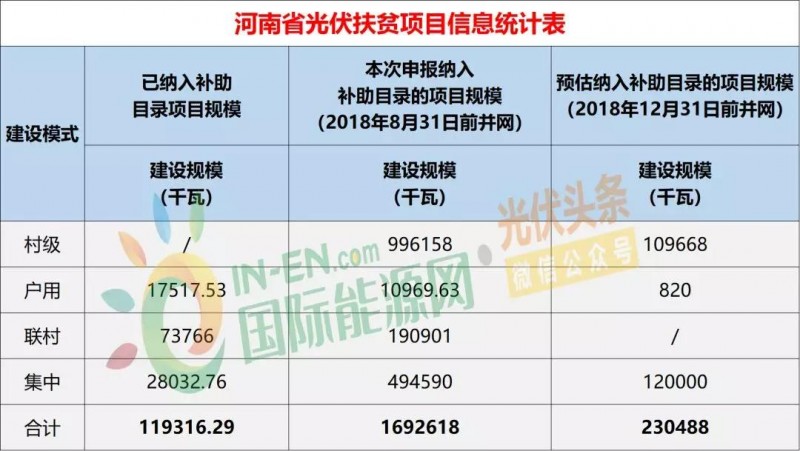 10省光伏扶貧存量項(xiàng)目規(guī)模統(tǒng)計(jì)分析：7.87GW！本次申報(bào)納入補(bǔ)助目錄規(guī)模5.2GW，河南、山西依舊為扶貧大戶（附9張大表）