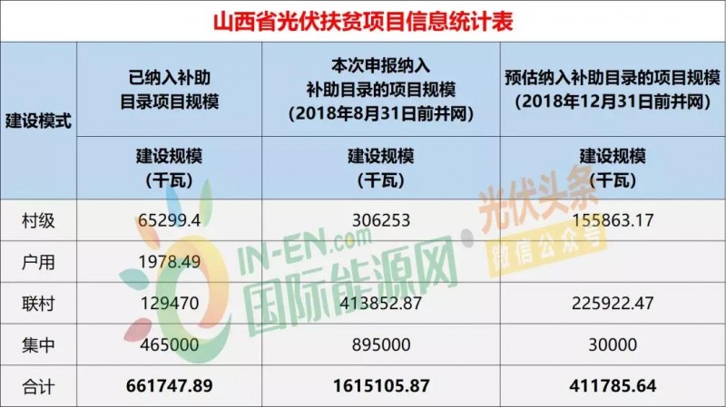 10省光伏扶貧存量項(xiàng)目規(guī)模統(tǒng)計(jì)分析：7.87GW！本次申報(bào)納入補(bǔ)助目錄規(guī)模5.2GW，河南、山西依舊為扶貧大戶（附9張大表）