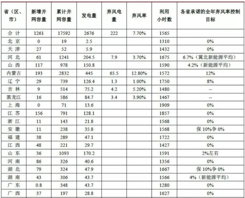 前三季度風(fēng)電、光伏消納明顯改善 新政出臺(tái)行業(yè)迎新機(jī)遇