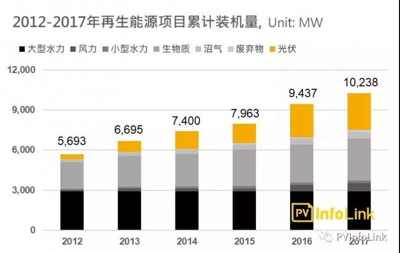 沿線國家光伏需求分析—東南亞地區(qū)：泰國