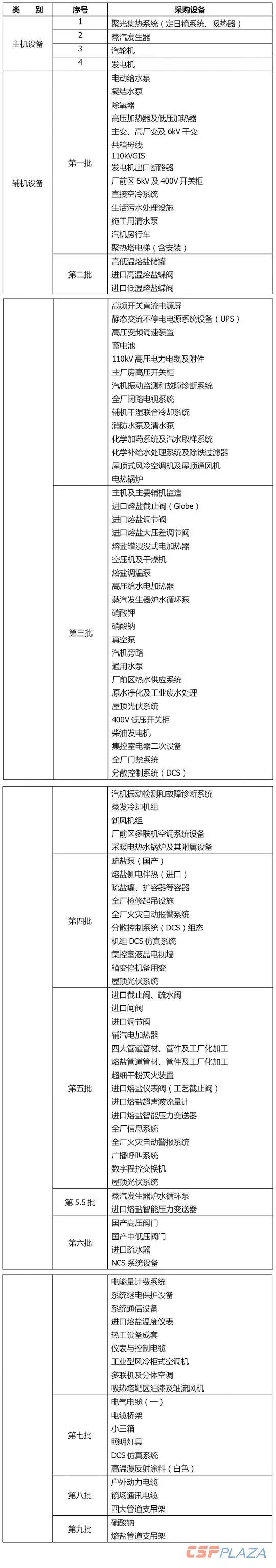 一個商業(yè)化光熱發(fā)電項目要采購多少種設(shè)備？