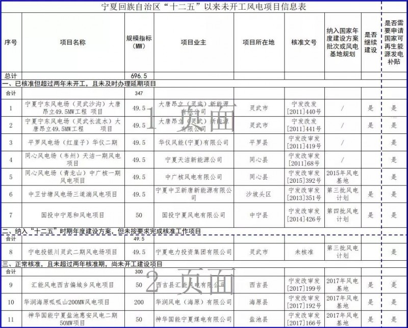 近三分之一光伏項(xiàng)目選擇不再建設(shè)，寧夏公示“十二五”以來未開工風(fēng)電和未建成光伏項(xiàng)目信息