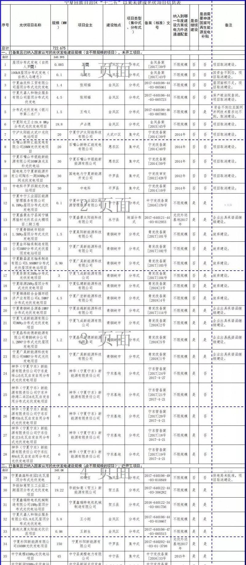 近三分之一光伏項(xiàng)目選擇不再建設(shè)，寧夏公示“十二五”以來未開工風(fēng)電和未建成光伏項(xiàng)目信息