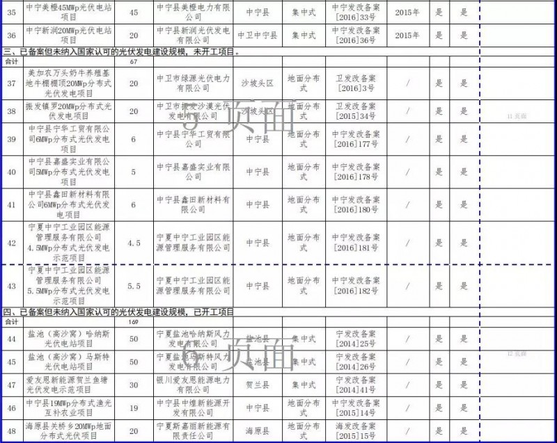 近三分之一光伏項(xiàng)目選擇不再建設(shè)，寧夏公示“十二五”以來未開工風(fēng)電和未建成光伏項(xiàng)目信息