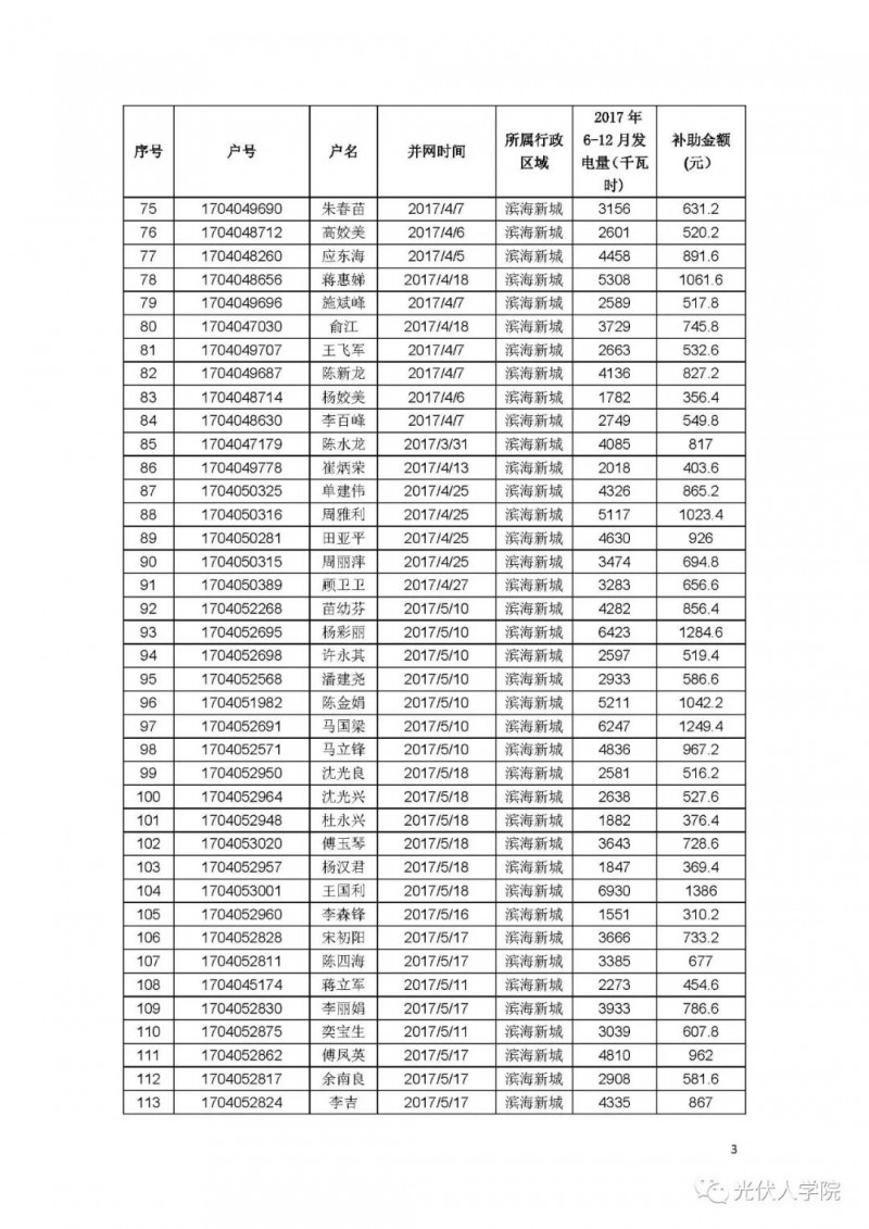 0.2 元連補(bǔ)五年！紹興濱海新城兌現(xiàn)2017年度光伏項(xiàng)目政策的公示