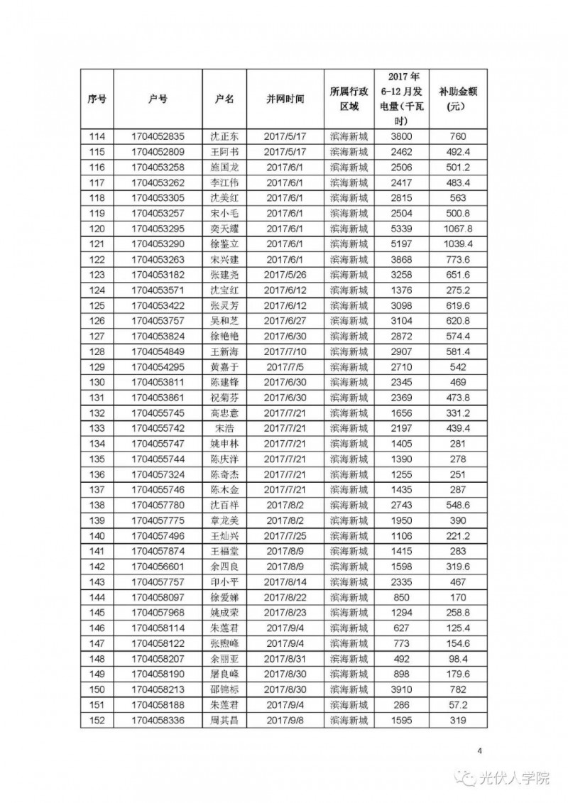 0.2 元連補(bǔ)五年！紹興濱海新城兌現(xiàn)2017年度光伏項(xiàng)目政策的公示