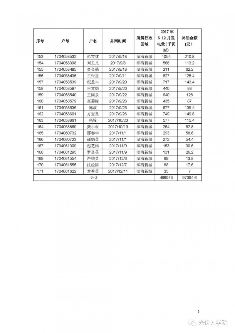 0.2 元連補(bǔ)五年！紹興濱海新城兌現(xiàn)2017年度光伏項(xiàng)目政策的公示