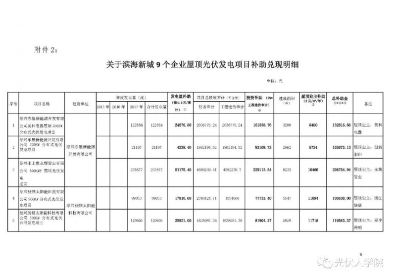 0.2 元連補(bǔ)五年！紹興濱海新城兌現(xiàn)2017年度光伏項(xiàng)目政策的公示