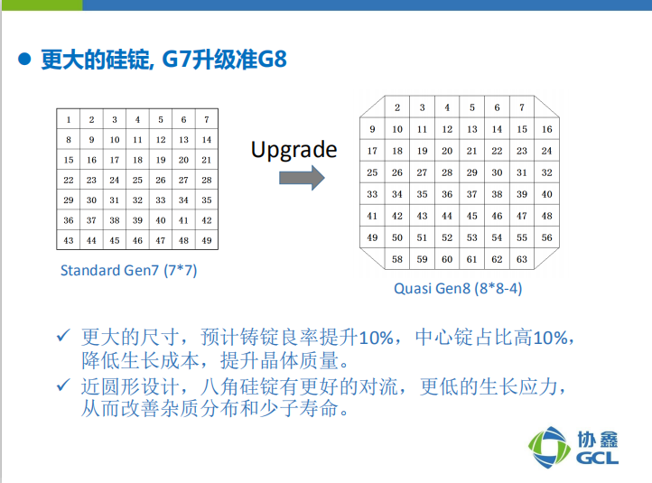 楊德仁院士：鑄錠單晶兼具多、單晶雙重優(yōu)點(diǎn) 或?qū)⒋笠?guī)模應(yīng)用