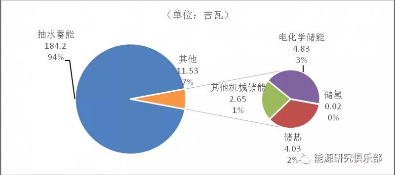 全球儲能行業(yè)發(fā)展現(xiàn)狀及趨勢展望